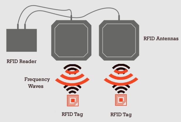 RFID एंटेना की परिभाषा और सामान्य वर्गीकरण विश्लेषण
